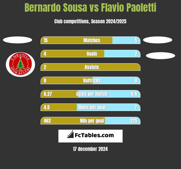 Bernardo Sousa vs Flavio Paoletti h2h player stats