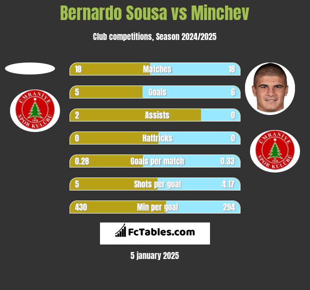 Bernardo Sousa vs Minchev h2h player stats