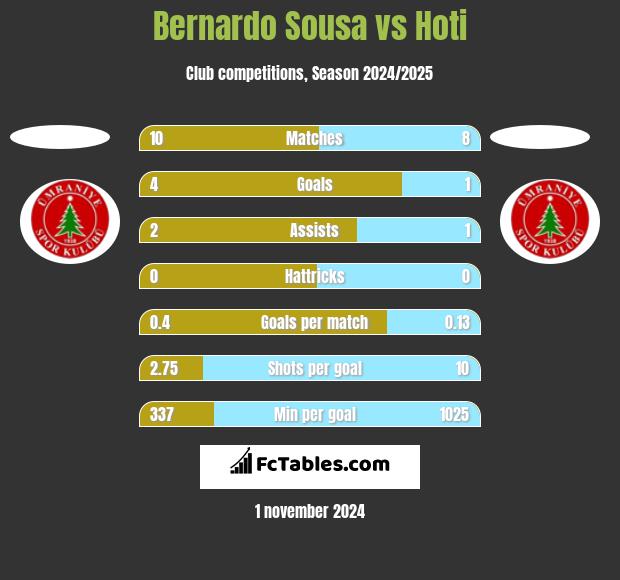 Bernardo Sousa vs Hoti h2h player stats