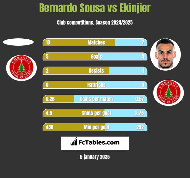 Bernardo Sousa vs Ekinjier h2h player stats