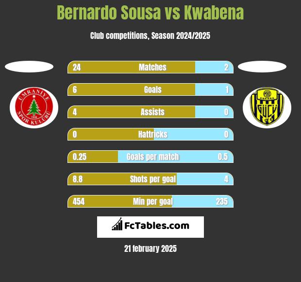 Bernardo Sousa vs Kwabena h2h player stats