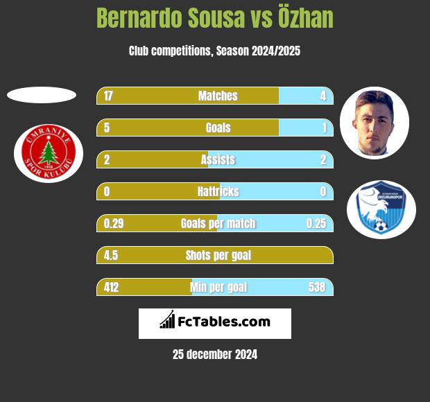 Bernardo Sousa vs Özhan h2h player stats