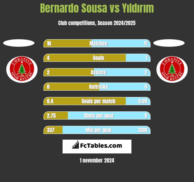 Bernardo Sousa vs Yıldırım h2h player stats