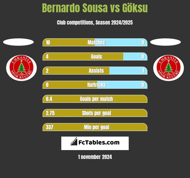 Bernardo Sousa vs Göksu h2h player stats