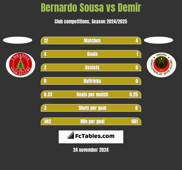 Bernardo Sousa vs Demir h2h player stats