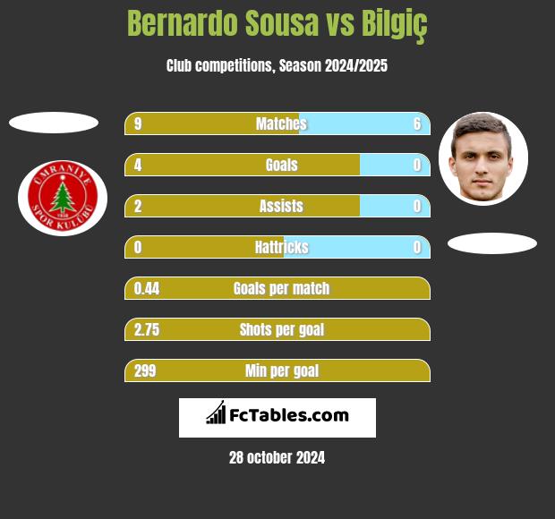 Bernardo Sousa vs Bilgiç h2h player stats