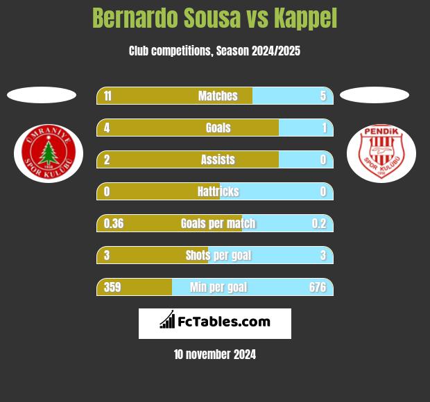 Bernardo Sousa vs Kappel h2h player stats