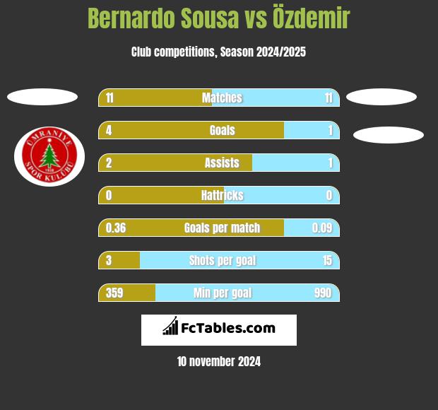 Bernardo Sousa vs Özdemir h2h player stats