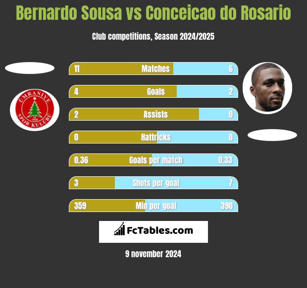 Bernardo Sousa vs Conceicao do Rosario h2h player stats