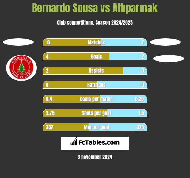 Bernardo Sousa vs Altıparmak h2h player stats