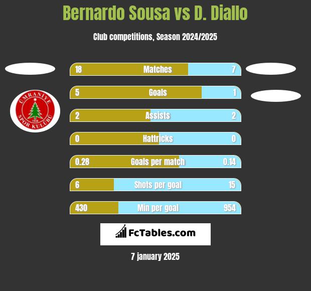 Bernardo Sousa vs D. Diallo h2h player stats