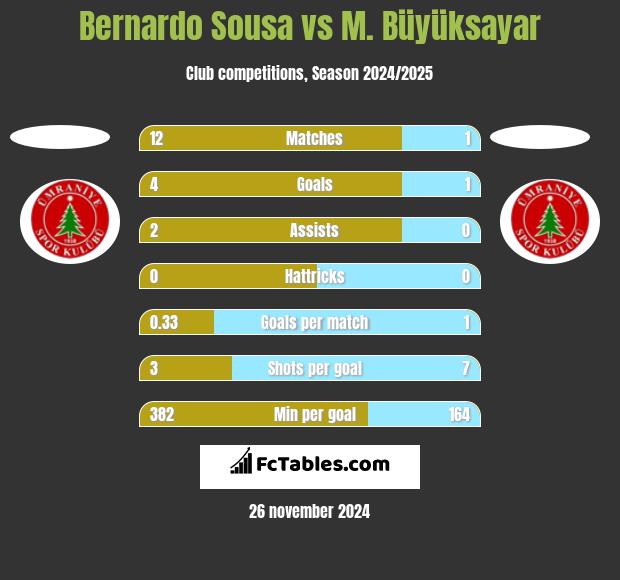 Bernardo Sousa vs M. Büyüksayar h2h player stats