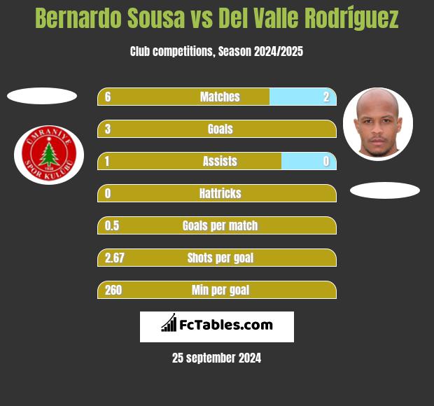 Bernardo Sousa vs Del Valle Rodríguez h2h player stats