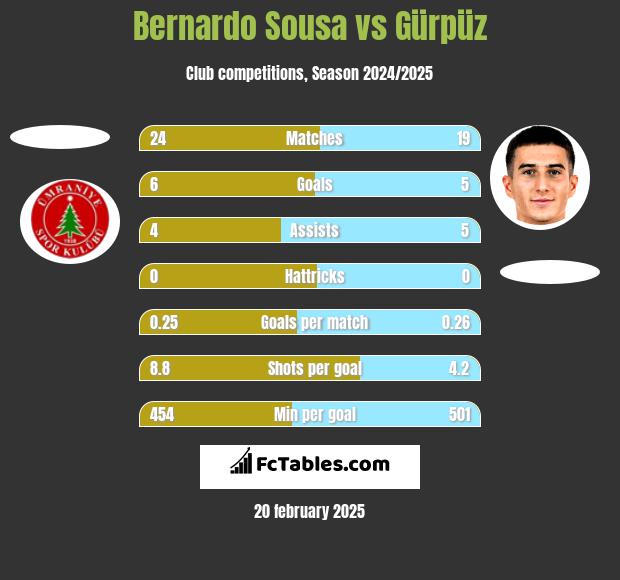 Bernardo Sousa vs Gürpüz h2h player stats