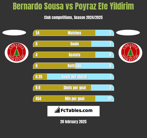 Bernardo Sousa vs Poyraz Efe Yildirim h2h player stats