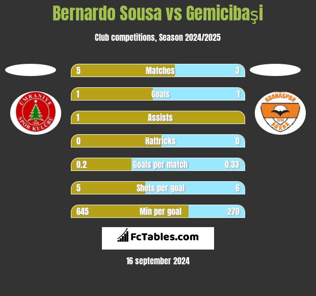 Bernardo Sousa vs Gemicibaşi h2h player stats