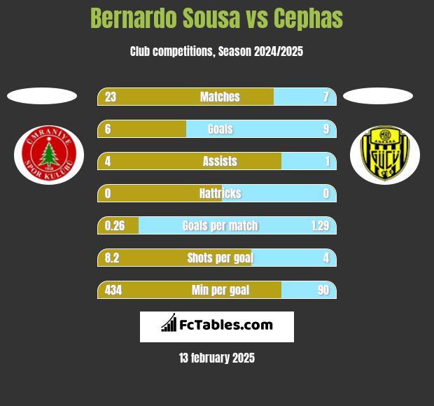 Bernardo Sousa vs Cephas h2h player stats