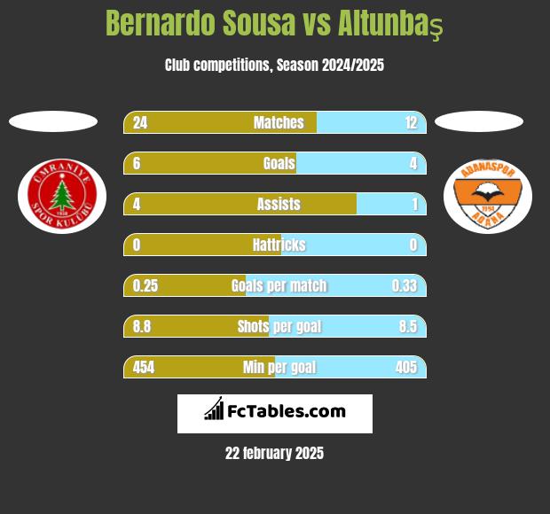 Bernardo Sousa vs Altunbaş h2h player stats