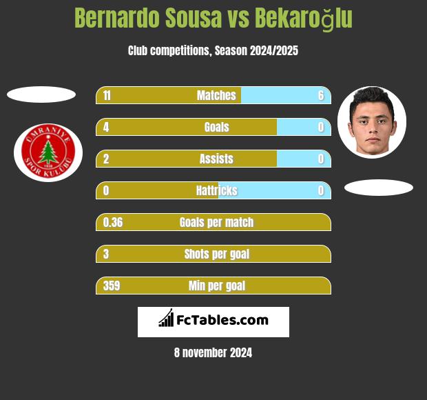 Bernardo Sousa vs Bekaroğlu h2h player stats