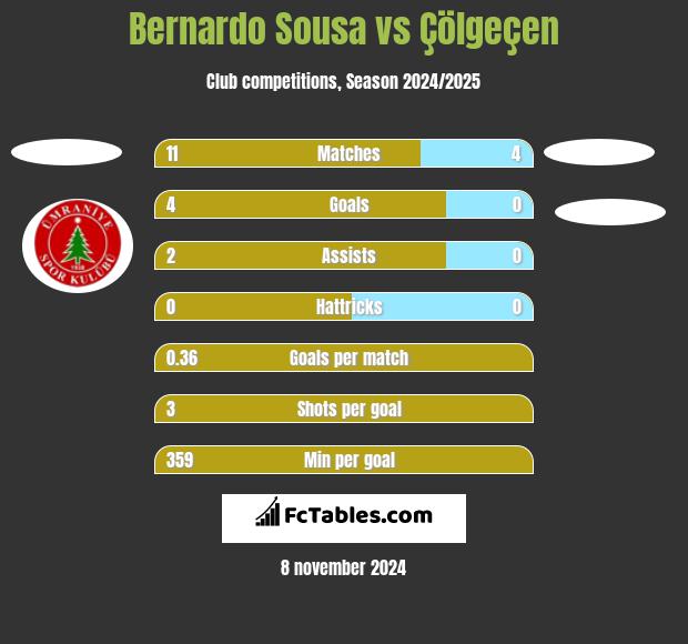 Bernardo Sousa vs Çölgeçen h2h player stats