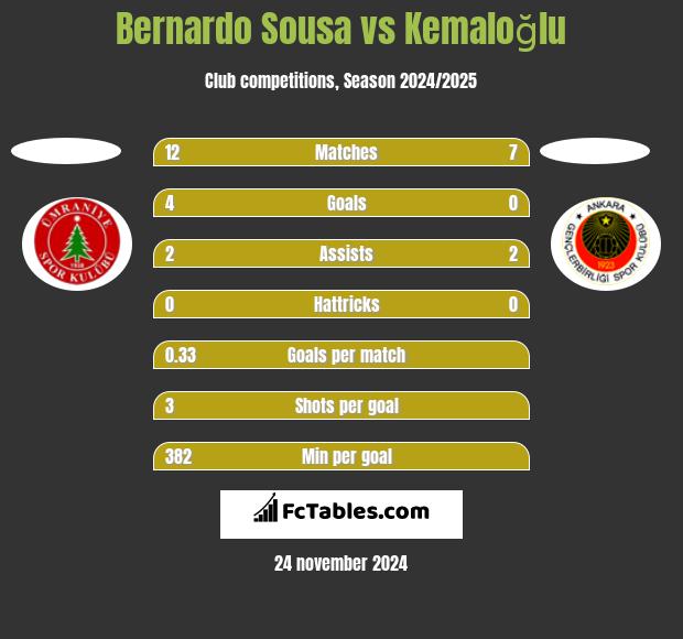 Bernardo Sousa vs Kemaloğlu h2h player stats