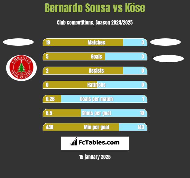 Bernardo Sousa vs Köse h2h player stats