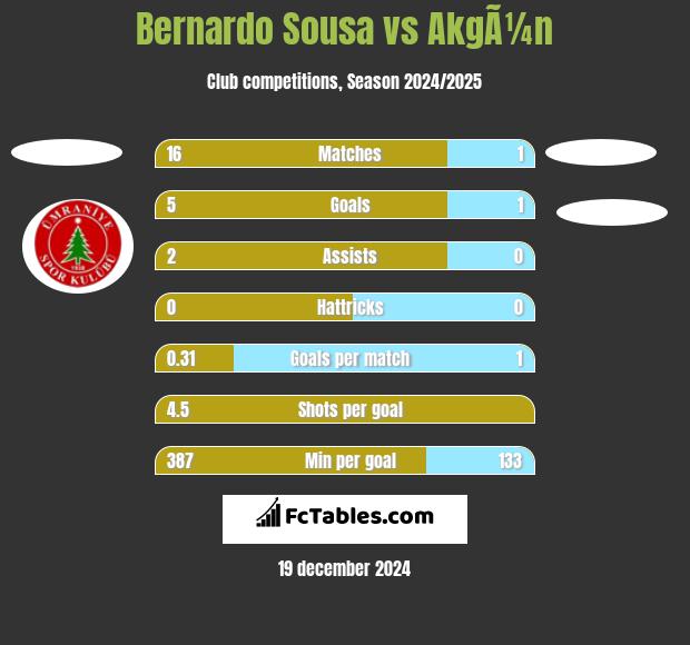 Bernardo Sousa vs AkgÃ¼n h2h player stats