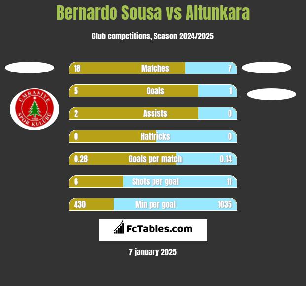 Bernardo Sousa vs Altunkara h2h player stats