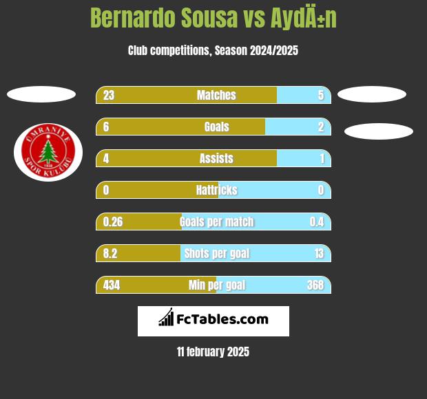 Bernardo Sousa vs AydÄ±n h2h player stats