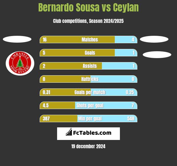 Bernardo Sousa vs Ceylan h2h player stats