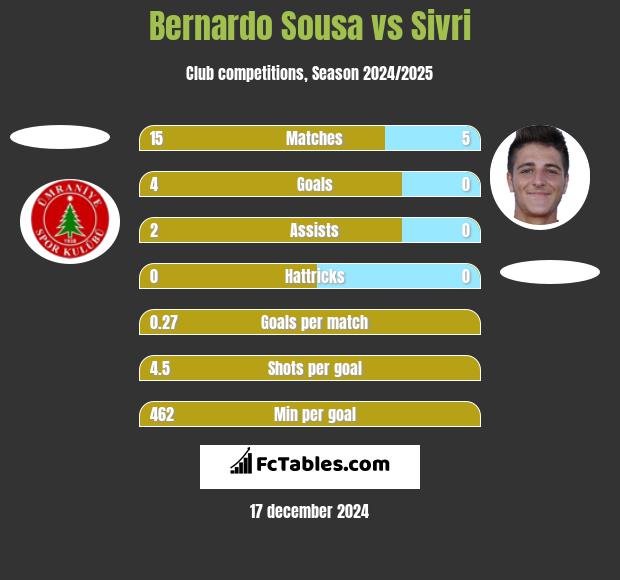 Bernardo Sousa vs Sivri h2h player stats