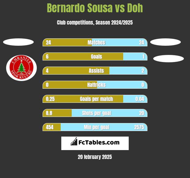 Bernardo Sousa vs Doh h2h player stats