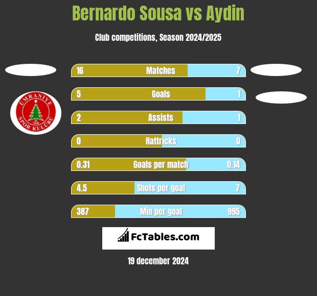 Bernardo Sousa vs Aydin h2h player stats