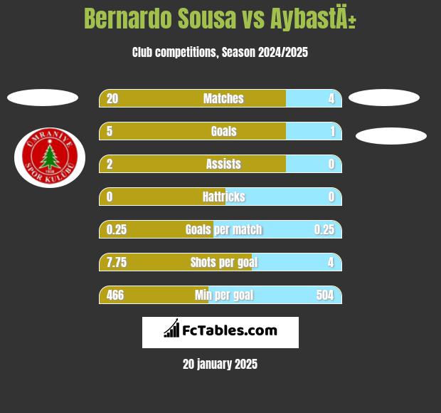 Bernardo Sousa vs AybastÄ± h2h player stats