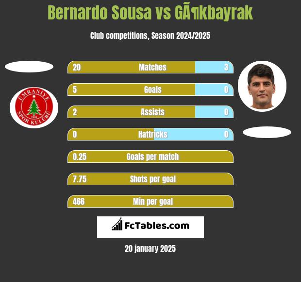 Bernardo Sousa vs GÃ¶kbayrak h2h player stats