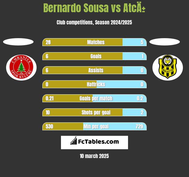 Bernardo Sousa vs AtcÄ± h2h player stats