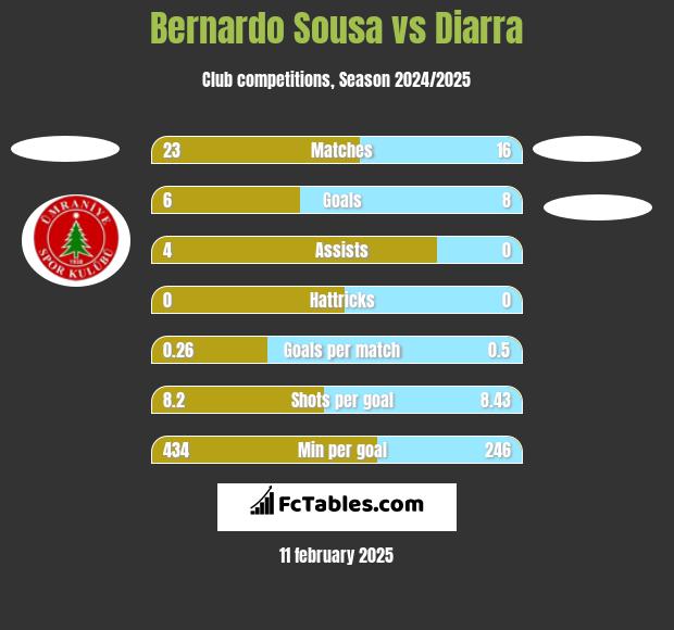 Bernardo Sousa vs Diarra h2h player stats