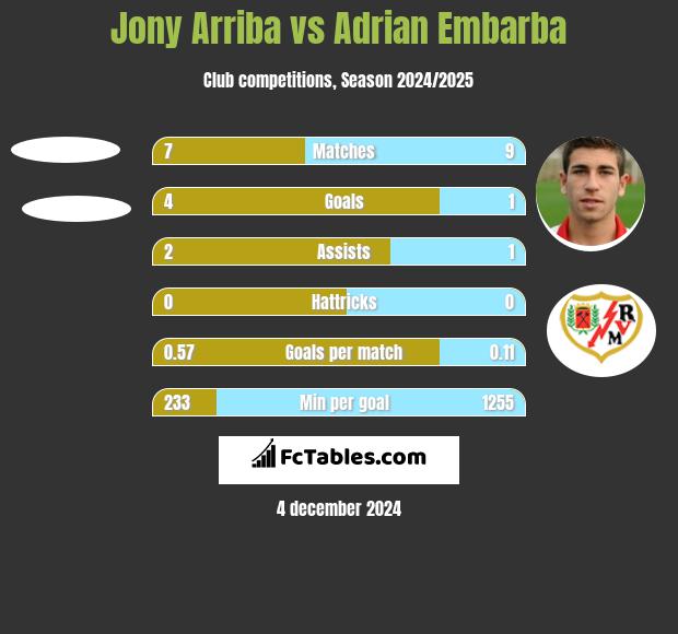 Jony Arriba vs Adrian Embarba h2h player stats