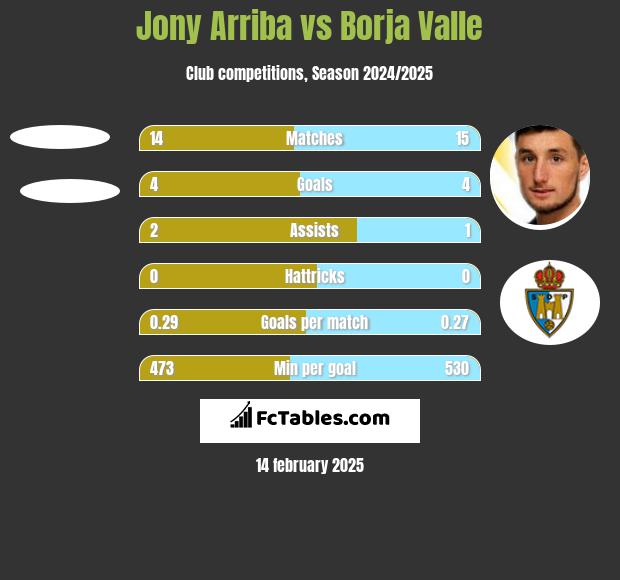 Jony Arriba vs Borja Valle h2h player stats