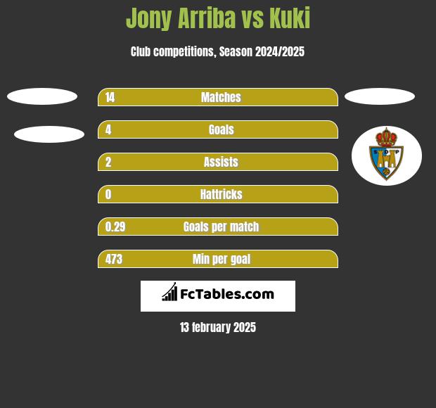 Jony Arriba vs Kuki h2h player stats