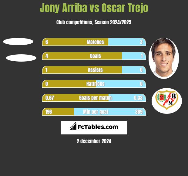 Jony Arriba vs Oscar Trejo h2h player stats