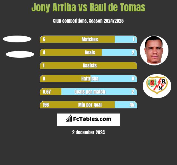 Jony Arriba vs Raul de Tomas h2h player stats