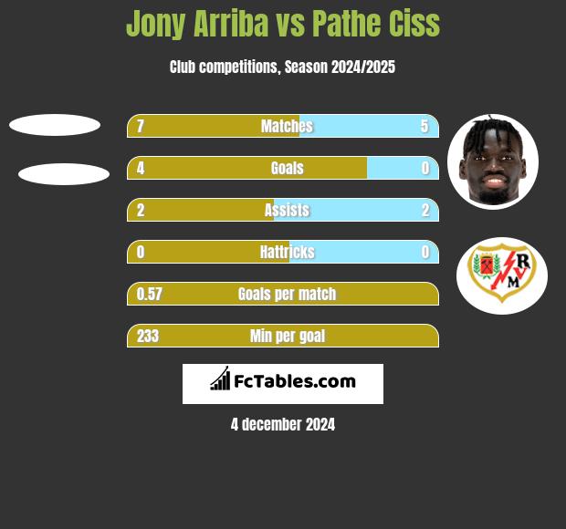 Jony Arriba vs Pathe Ciss h2h player stats