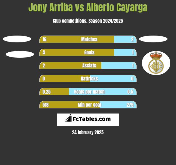 Jony Arriba vs Alberto Cayarga h2h player stats