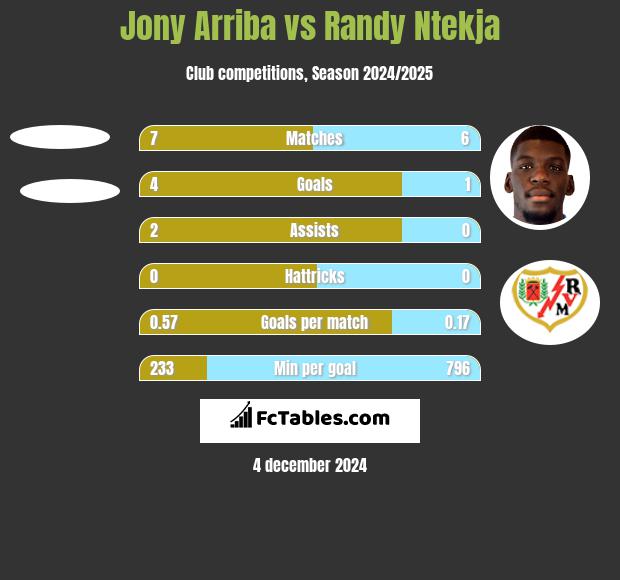 Jony Arriba vs Randy Ntekja h2h player stats