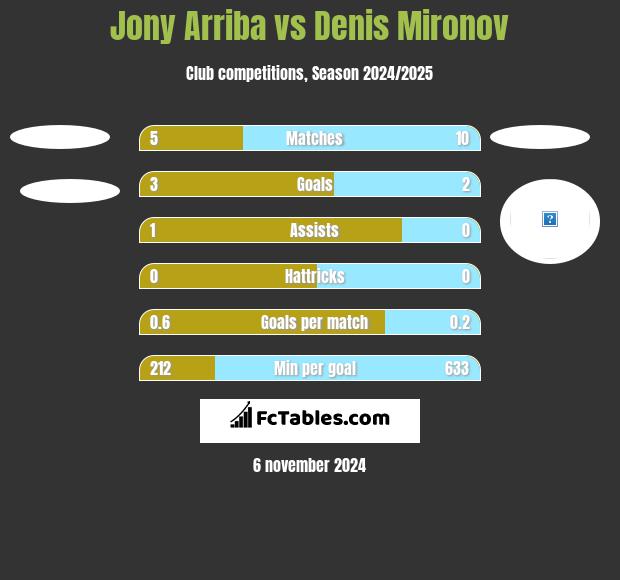 Jony Arriba vs Denis Mironov h2h player stats