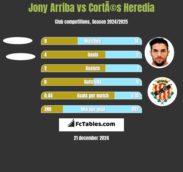 Jony Arriba vs CortÃ©s Heredia h2h player stats