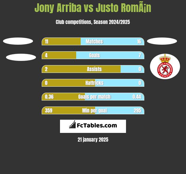 Jony Arriba vs Justo RomÃ¡n h2h player stats