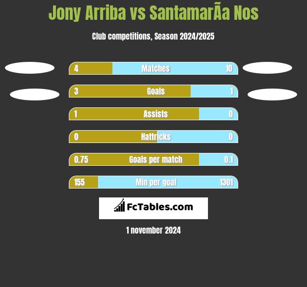 Jony Arriba vs SantamarÃ­a Nos h2h player stats