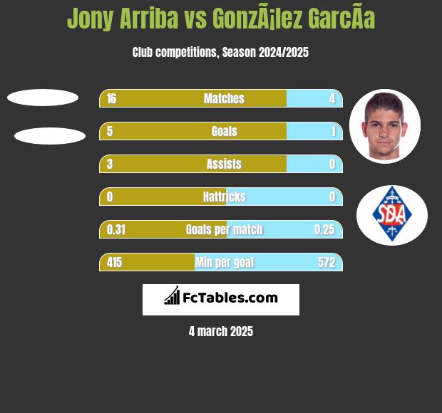 Jony Arriba vs GonzÃ¡lez GarcÃ­a h2h player stats